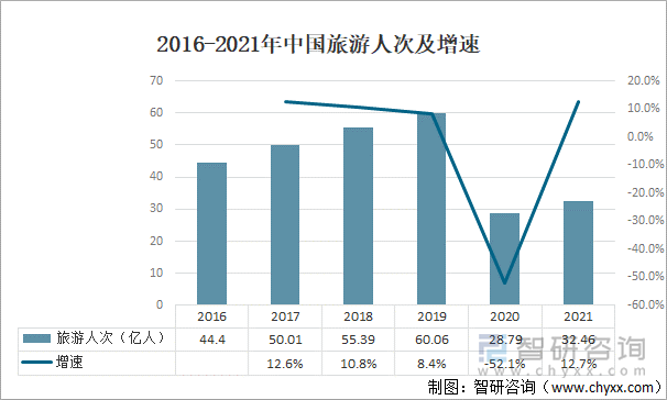 2016-2021年中国旅游人次及增速