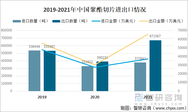 2019-2021年中国聚酯切片进出口情况