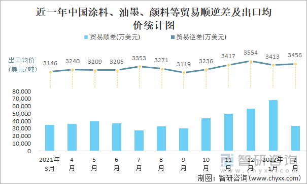 近一年中国涂料、油墨、颜料等顺逆差及出口均价统计图