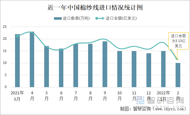 近一年中国棉纱线进口情况统计图