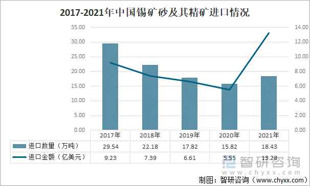 2017-2021年中国锡矿砂及其精矿进口情况