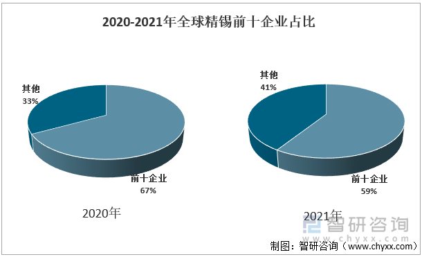 2020-2021年全球精锡前十企业占比