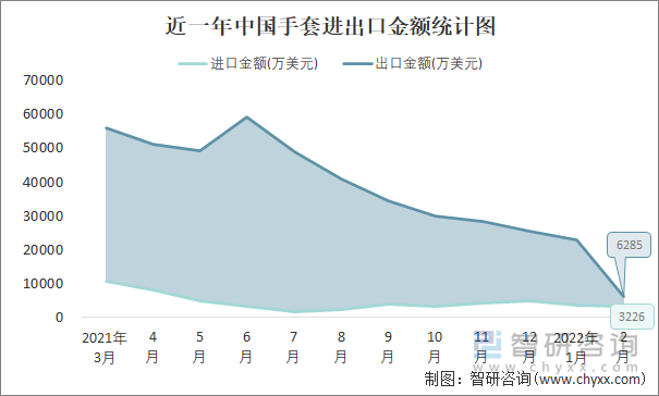 近一年中国手套进出口金额统计图