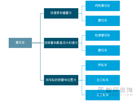 摩托车种类