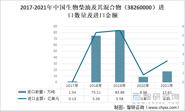 2017-2021年中国生物柴油及其混合物（38260000）进口数量及进口金额