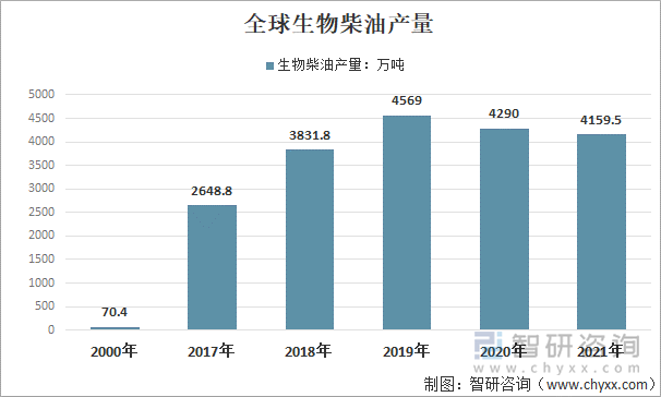 全球生物柴油产量