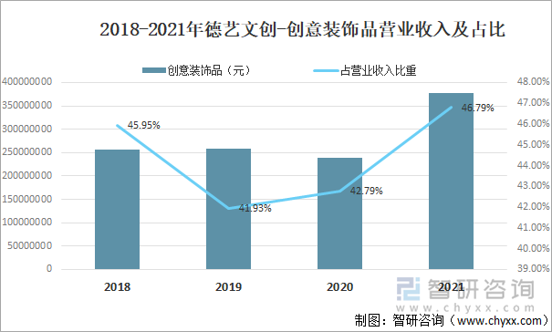 2018-2021年德艺文创-创意装饰品营业收入及占比