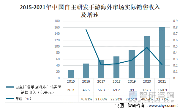 2015-2021年中国自主研发手游海外市场实际销售收入及增速