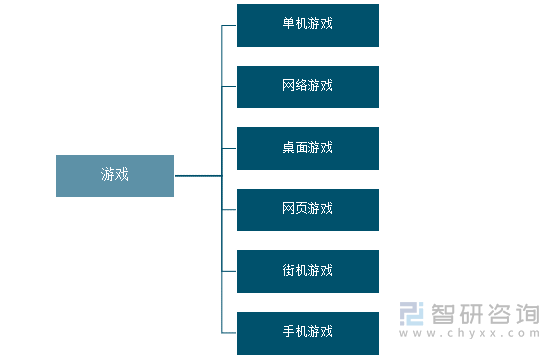 游戏分类