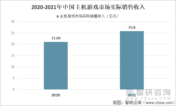 2020-2021年中国主机游戏市场实际销售收入