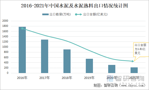 2016-2021年中国水泥及水泥熟料出口情况统计图