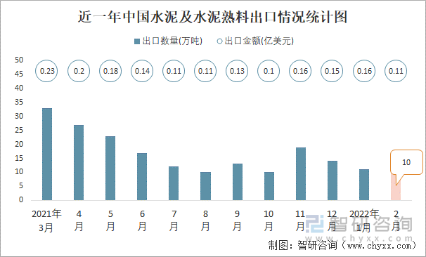 近一年中国水泥及水泥熟料出口情况统计图