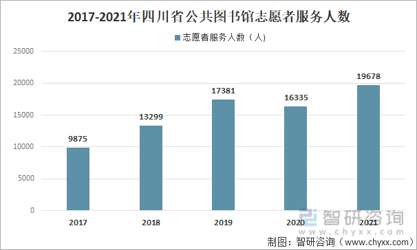 2017-2021年四川省公共图书馆志愿者服务人数