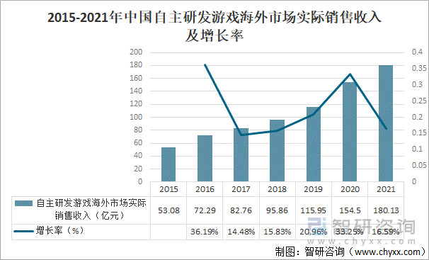 2015-2021年中国自主研发游戏海外市场实际销售收入及增长率