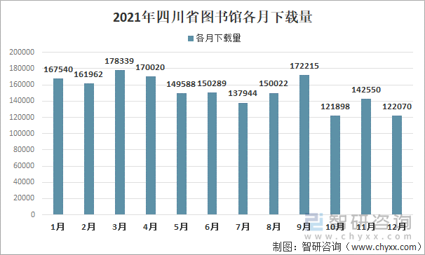 2021年四川省图书馆各月下载量