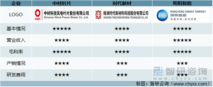 中材叶片VS时代新材VS明阳智能