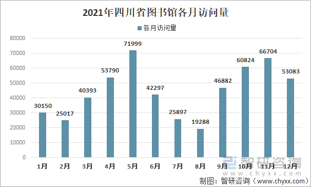 2021年四川省图书馆各月访问量