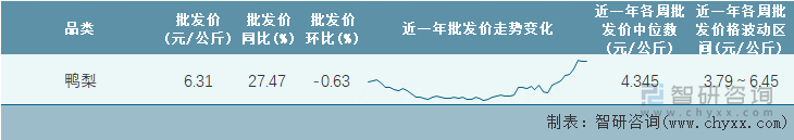 2022年第20周全国鸭梨平均批发价统计表