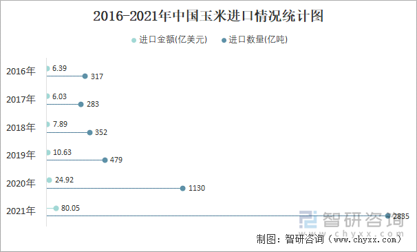 2016-2021年中国玉米进口情况统计图