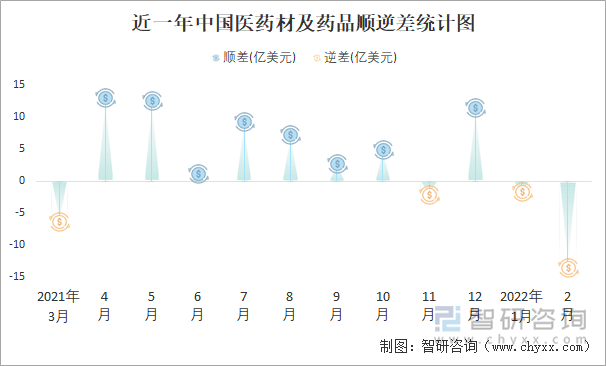 近一年中国医药材及药品顺逆差统计图