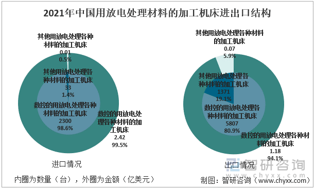 2021年中国用放电处理材料的加工机床进出口结构