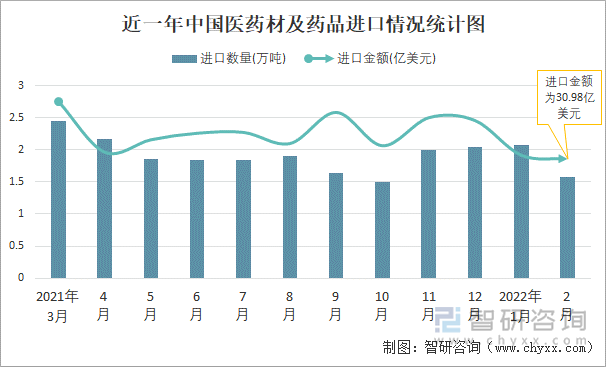 近一年中国医药材及药品进口情况统计图