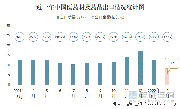 近一年中国医药材及药品出口情况统计图