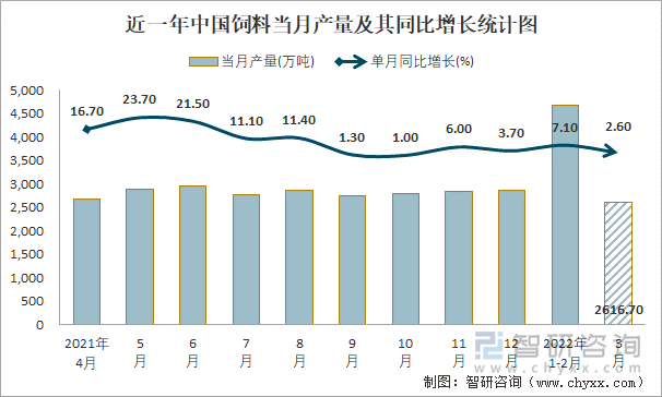 近一年中国饲料当月产量及其同比增长统计图