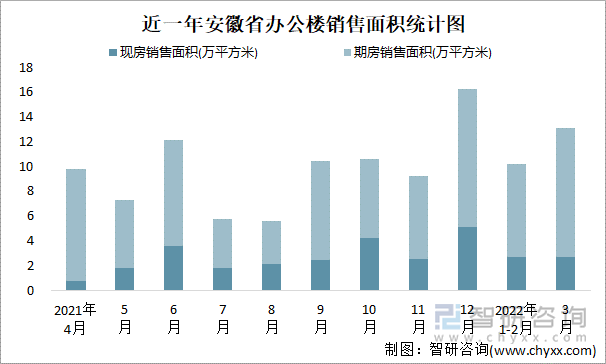 近一年安徽省办公楼销售面积统计图