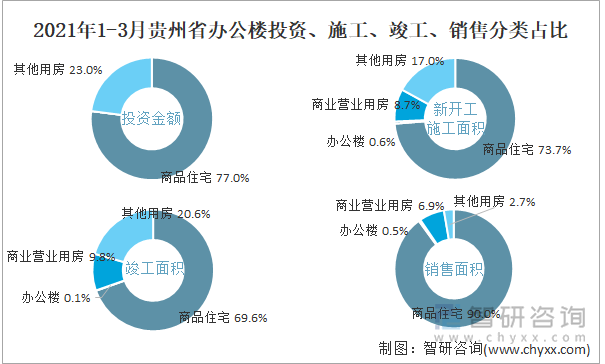 2022年1-3月贵州省办公楼投资、施工、竣工、销售分类占比