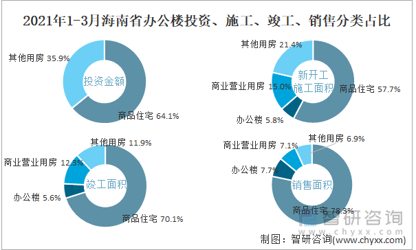 2022年1-3月海南省办公楼投资、施工、竣工、销售分类占比