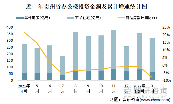 近一年贵州省办公楼投资金额及累计增速统计图