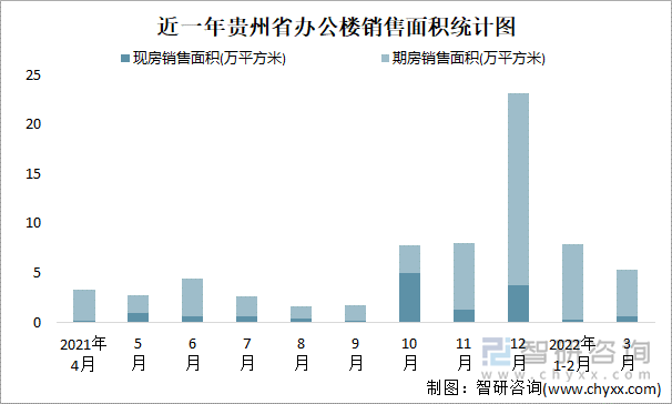 近一年贵州省办公楼销售面积统计图