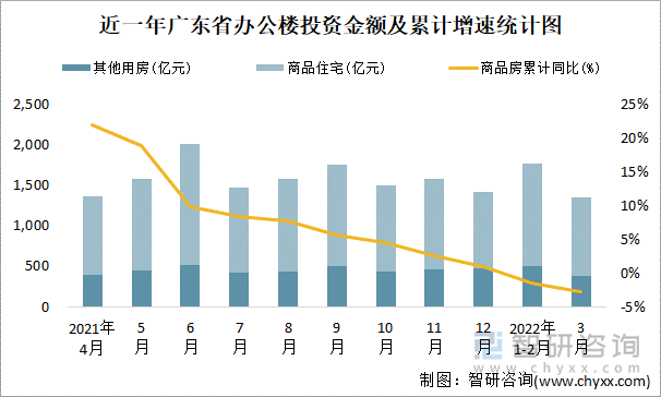 近一年广东省办公楼投资金额及累计增速统计图