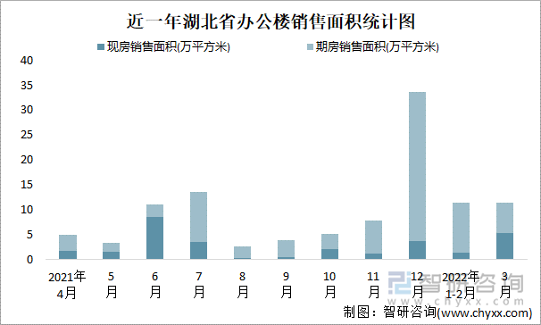 近一年湖北省办公楼销售面积统计图