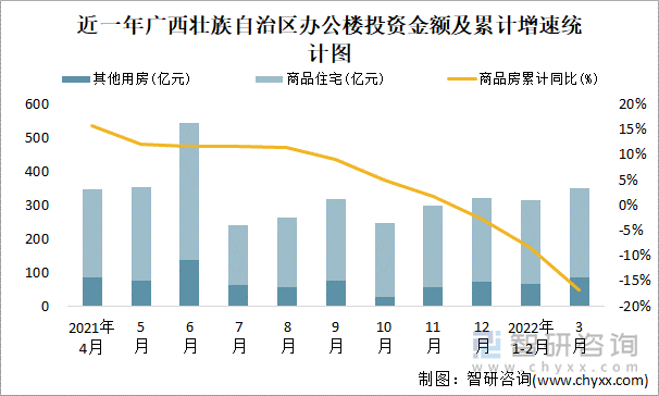 近一年广西壮族自治区办公楼投资金额及累计增速统计图