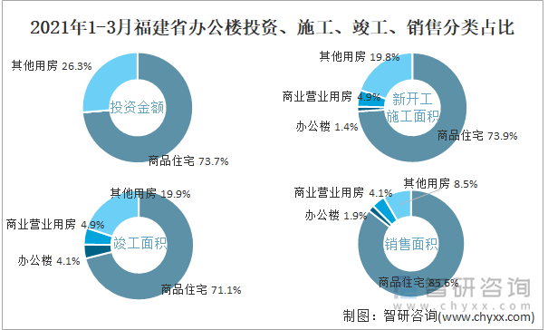 2022年1-3月福建省办公楼投资、施工、竣工、销售分类占比