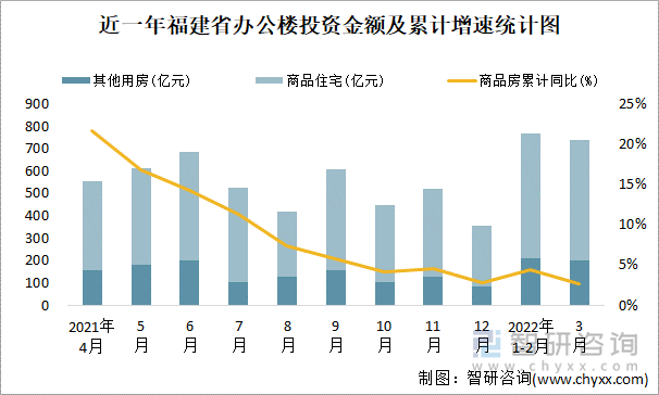 近一年福建省办公楼投资金额及累计增速统计图