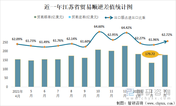 近一年江苏省贸易顺逆差值统计图