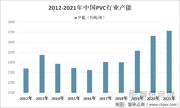 2012-2021年中国PVC行业产能