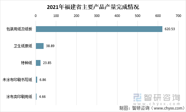 2021年福建省主要产品产量完成情况