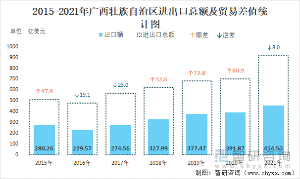 2015-2021年广西壮族自治区进出口总额及贸易差值统计图