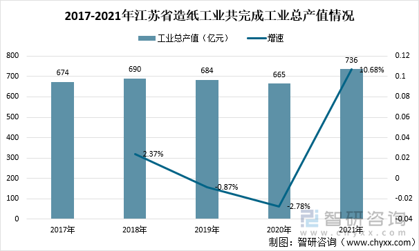 2017-2021年江苏省造纸工业共完成工业总产值情况