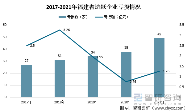 2021年福建省造纸工业全行业亏损企业共49家，比去年增加了11家。其中纸浆亏损企业1家，同比增加1家；造纸亏损企业16家，同比增加1家；纸制品亏损企业32家，同比增加9家。全行业亏损企业亏损额为1.26亿元，同比增长53.7%。其中纸浆制造企业亏损额为0.06亿元；造纸企业亏损额为0.19亿元，同比下降59.6%；纸制品制造企业亏损额为1.02亿元，同比增长191.4%。2017-2021年福建省造纸企业亏损情况