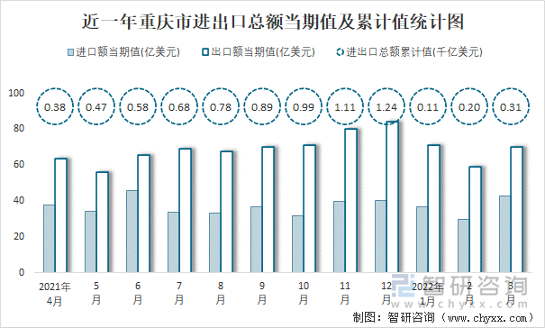 近一年重庆市进出口总额当期值及累计值统计图