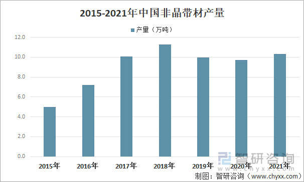 2015-2021年中国非晶带材产量