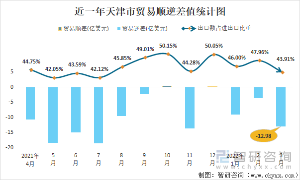 近一年天津市贸易顺逆差值统计图