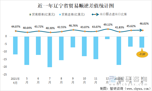 近一年辽宁省贸易顺逆差值统计图