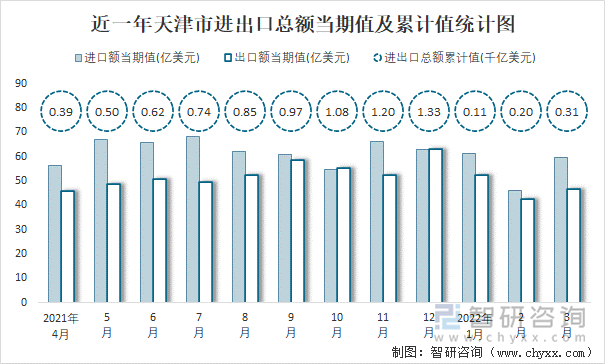 近一年天津市进出口总额当期值及累计值统计图