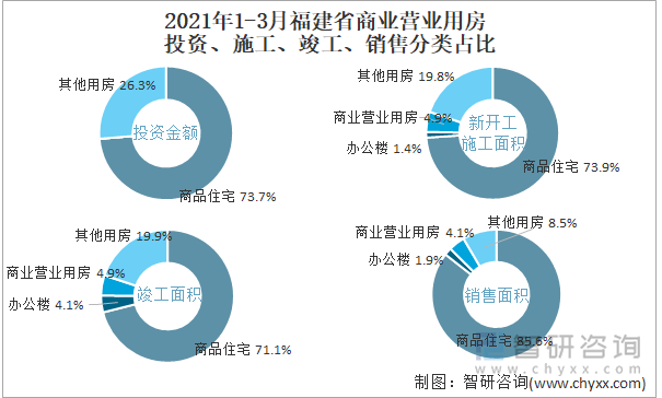 2022年1-3月福建省商业营业用房投资、施工、竣工、销售分类占比